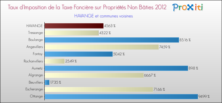 Taux d'imposition de la taxe foncière sur les immeubles et terrains non batis 2012 pour HAVANGE et les communes proches Comparaison des taux d'imposition de la taxe foncière sur les immeubles et terrains non batis 2012 pour HAVANGE et les communes voisines