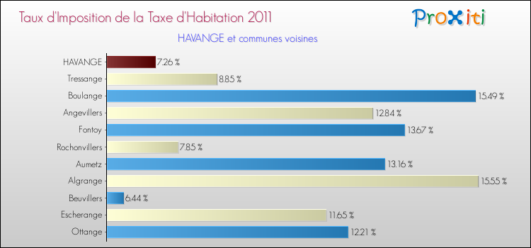 Taux d'imposition de la taxe d'habitation 2011 pour HAVANGE et les communes proches Comparaison des taux d'imposition de la taxe d'habitation 2011 pour HAVANGE et les communes voisines