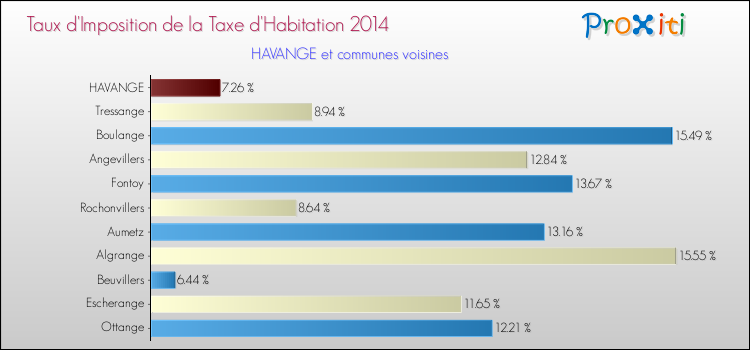 Taux d'imposition de la taxe d'habitation 2014 pour HAVANGE et les communes proches Comparaison des taux d'imposition de la taxe d'habitation 2014 pour HAVANGE et les communes voisines
