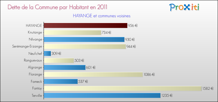 Dette par habitant de la commune en 2011 pour HAYANGE et les communes proches Comparaison de la dette par habitant de la commune en 2011 pour HAYANGE et les communes voisines