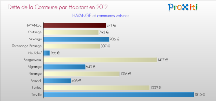 Dette par habitant de la commune en 2012 pour HAYANGE et les communes proches Comparaison de la dette par habitant de la commune en 2012 pour HAYANGE et les communes voisines