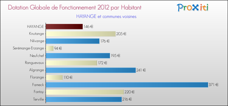 Montant des dotations globales de fonctionnement DGF par Habitant pour HAYANGE et les communes proches Comparaison des des dotations globales de fonctionnement DGF par habitant pour HAYANGE et les communes voisines