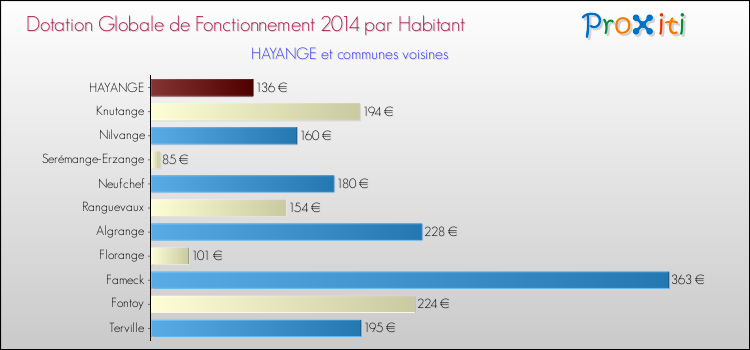 Montant des dotations globales de fonctionnement DGF par Habitant pour HAYANGE et les communes proches en 2014. Comparaison des des dotations globales de fonctionnement DGF par habitant pour HAYANGE et les communes voisines en 2014.