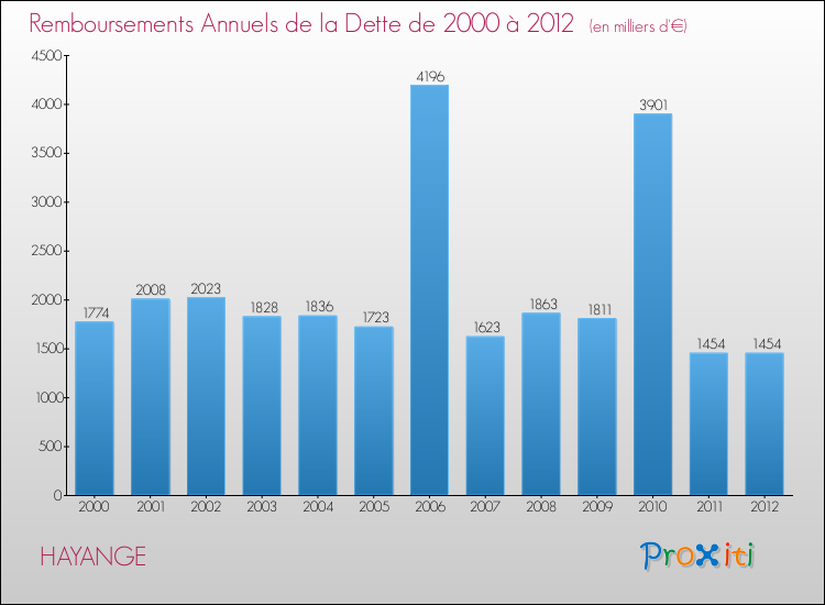 Evolution de l'annuité de la dette pour la commune de HAYANGE de 2000 à 2012 Annuités de la dette pour HAYANGE de 2000 à 2012