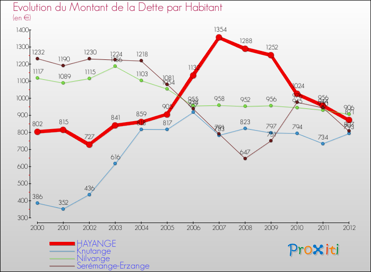 Evolution de la dette par habitant pour la commune de HAYANGE et les communes proches de 2000 à 2012 Comparaison de la dette par habitant pour HAYANGE et les communes voisines de 2000 à 2012