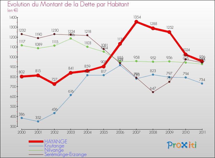 Evolution de la dette par habitant pour la commune de HAYANGE et les communes proches Comparaison de la dette par habitant pour HAYANGE et les communes voisines