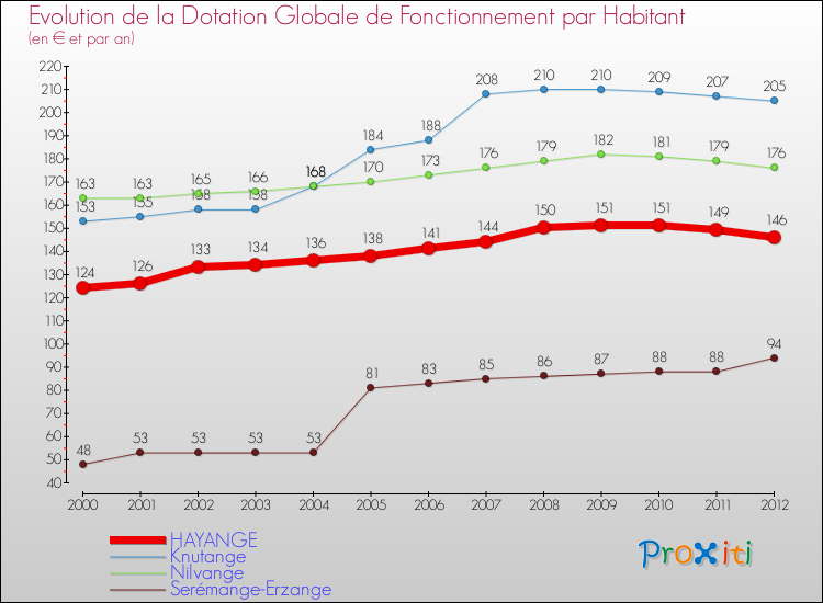 Evolution et montant de la dotation globale de fonctionnement par Habitant pour HAYANGE et les communes proches Comparaison des dotations globales de fonctionnement par habitant pour HAYANGE et les communes voisines