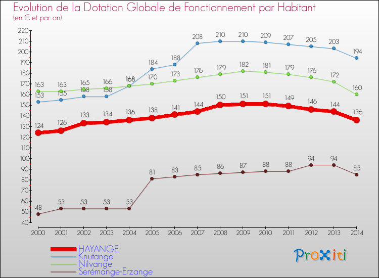 Evolution et montant de la dotation globale de fonctionnement par Habitant pour HAYANGE et les communes proches de 2000 à 2014. Comparaison des dotations globales de fonctionnement par habitant pour HAYANGE et les communes voisines de 2000 à 2014.