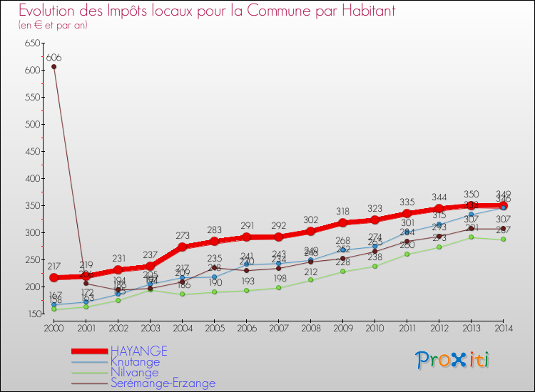 Evolution et montant des impôts locaux par Habitant pour HAYANGE et les communes proches de 2000 à 2014 Comparaison des impôts locaux par habitant pour HAYANGE et les communes voisines de 2000 à 2014