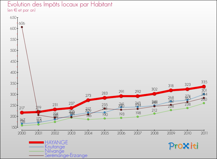 Evolution et montant des impôts locaux par Habitant pour HAYANGE et les communes proches Comparaison des impôts locaux par habitant pour HAYANGE et les communes voisines