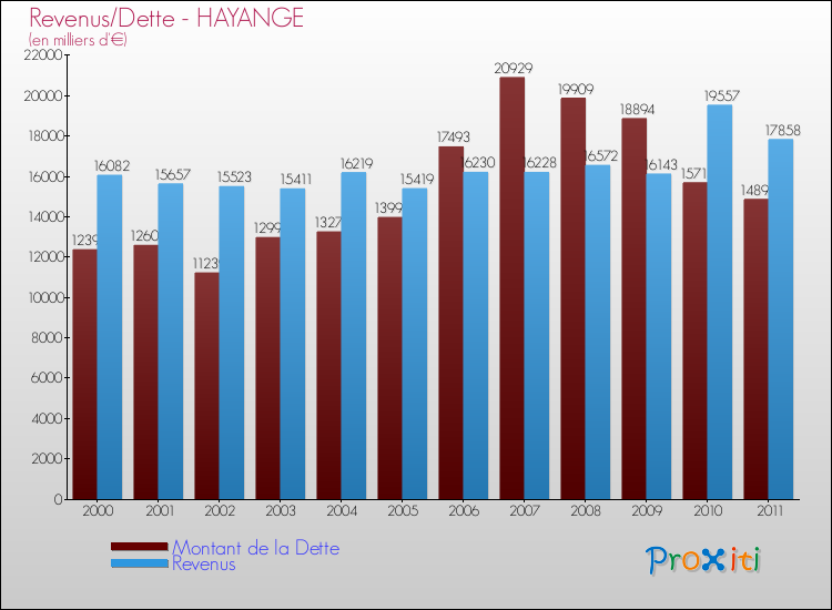 Evolution comparée de la dette et des revenus pour la commune de HAYANGE de 2000 à 2011 Comparaison de la dette et des revenus pour HAYANGE de 2000 à 2011