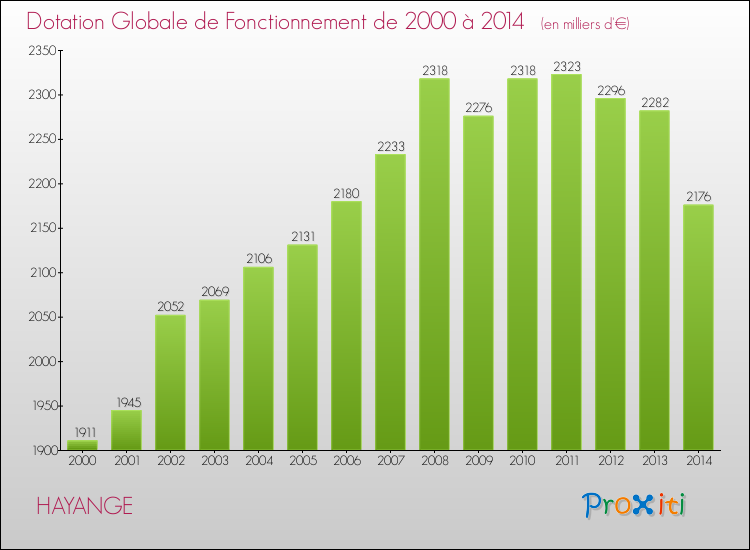 Evolution du montant de la Dotation Globale de Fonctionnement pour la commune de HAYANGE de 2000 à 2014 Evolution du montant de la Dotation Globale de Fonctionnement pour HAYANGE de 2000 à 2014