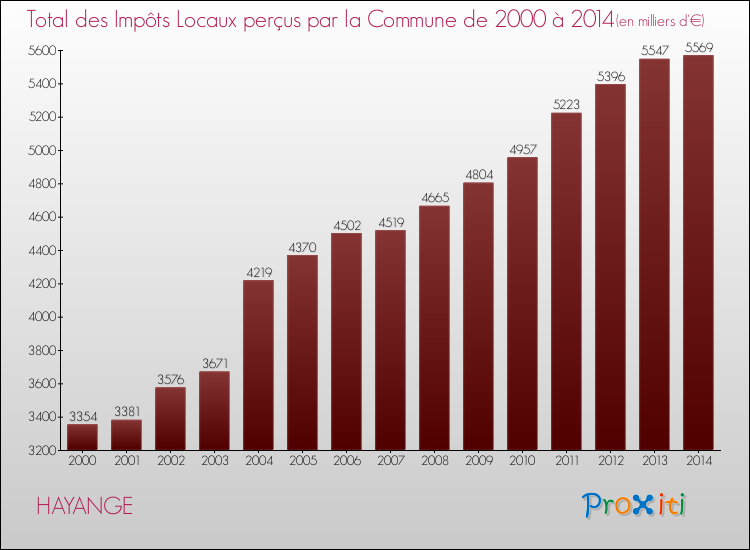 Evolution des Impôts Locaux pour la commune de HAYANGE de 2000 à 2014 Evolution des Impôts Locaux pour HAYANGE de 2000 à 2014
