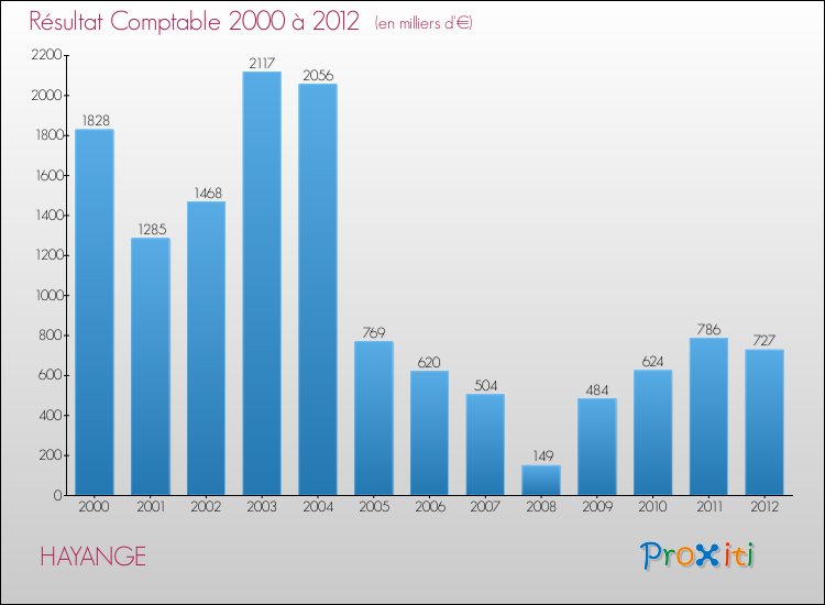 Evolution du résultat comptable pour la commune de HAYANGE de 2000 à 2012 Evolution du résultat comptable pour HAYANGE de 2000 à 2012