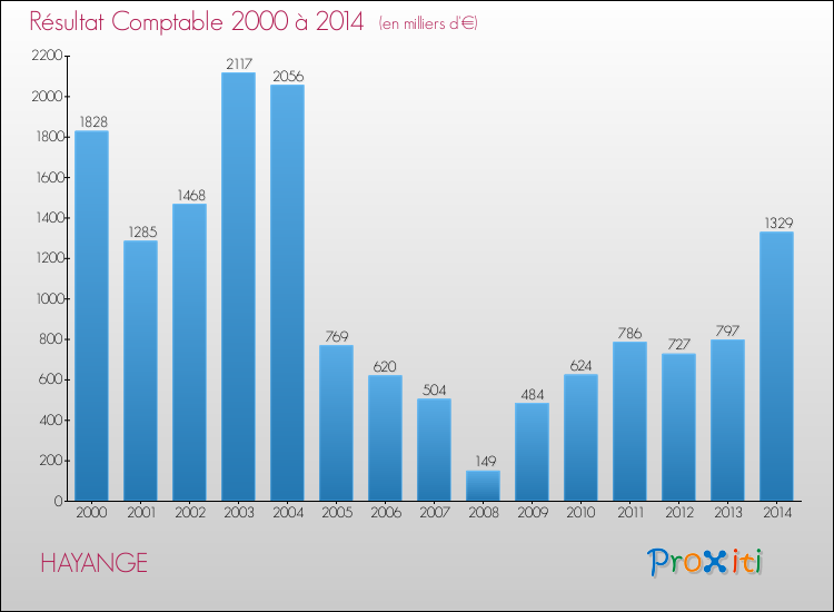 Evolution du résultat comptable pour la commune de HAYANGE de 2000 à 2014 Evolution du résultat comptable pour HAYANGE de 2000 à 2014