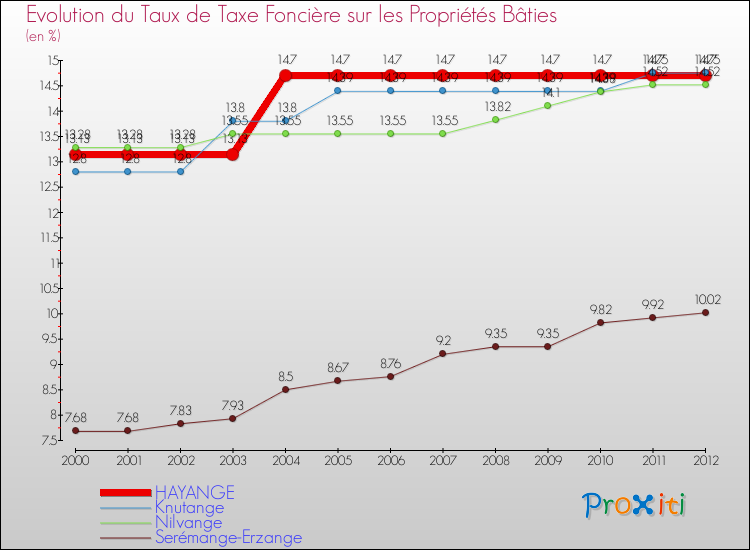 Evolution du taux de la taxe foncière sur le bati pour HAYANGE et les communes proches de 2000 à 2012 Comparaison des taux de taxe foncière sur le bati pour HAYANGE et les communes voisines de 2000 à 2012