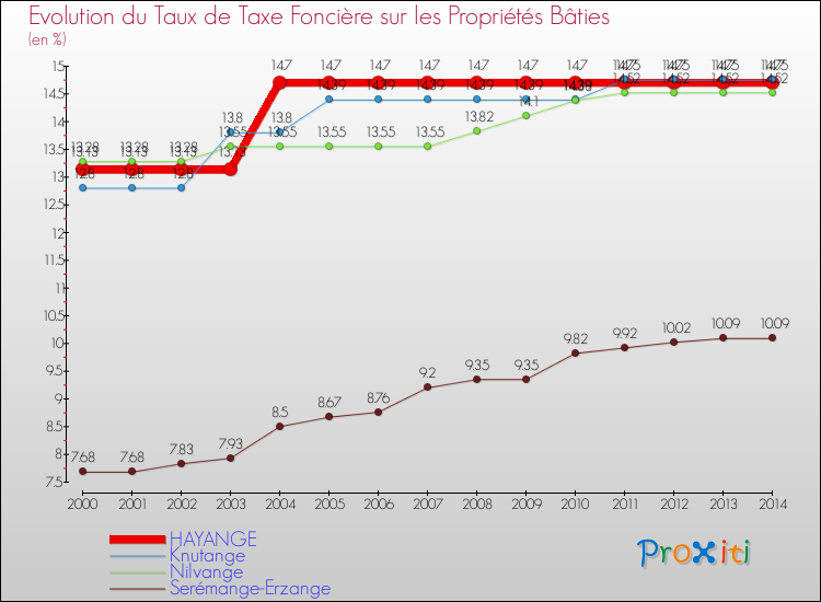 Evolution du taux de la taxe foncière sur le bati pour HAYANGE et les communes proches de 2000 à 2014 Comparaison des taux de taxe foncière sur le bati pour HAYANGE et les communes voisines de 2000 à 2014