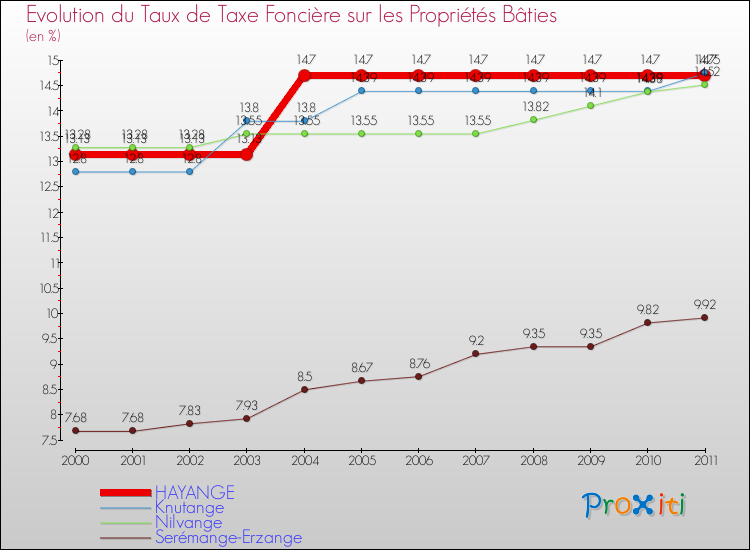 Evolution du taux de la taxe foncière sur le bati pour HAYANGE et les communes proches Comparaison des taux de taxe foncière sur le bati pour HAYANGE et les communes voisines