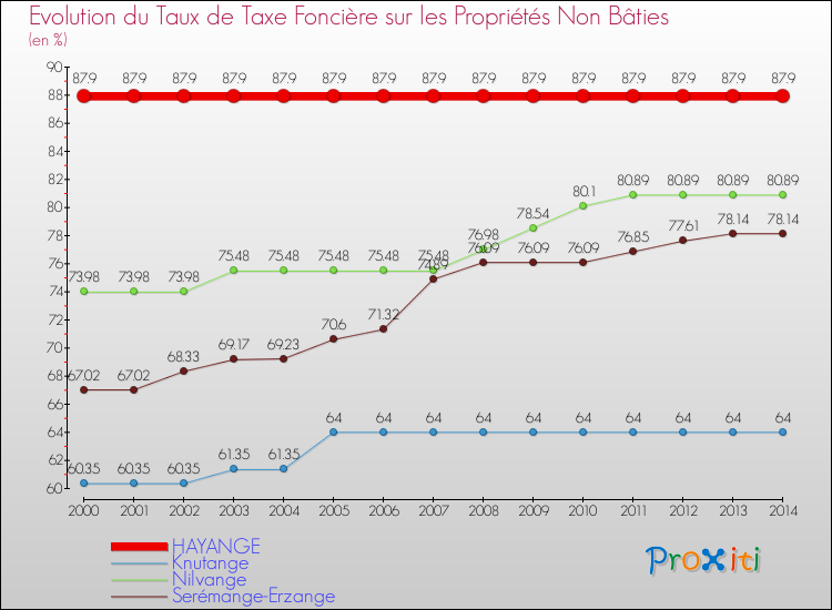 Evolution du taux de la taxe foncière sur les immeubles et terrains non batis pour HAYANGE et les communes proches de 2000 à 2014 Comparaison des taux de la taxe foncière sur les immeubles et terrains non batis pour HAYANGE et les communes voisines de 2000 à 2014