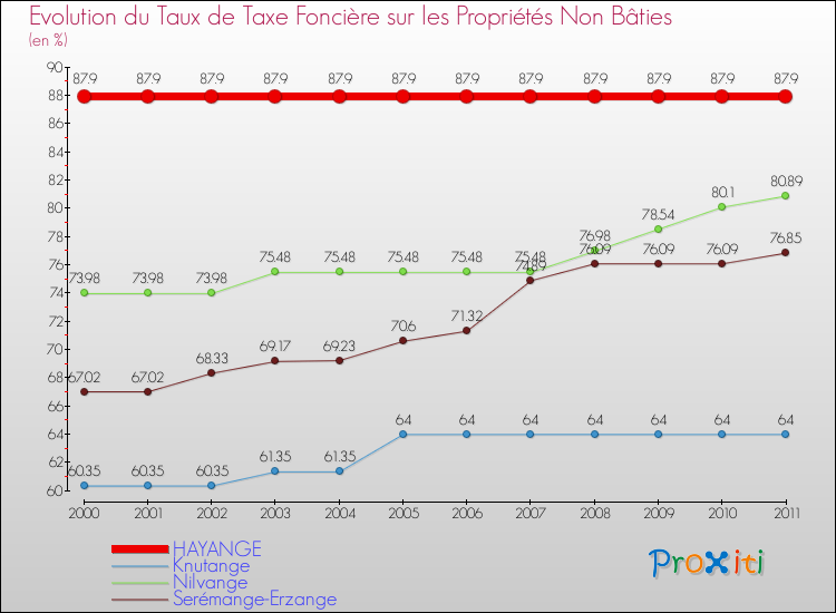 Evolution du taux de la taxe foncière sur les immeubles et terrains non batis pour HAYANGE et les communes proches Comparaison des taux de la taxe foncière sur les immeubles et terrains non batis pour HAYANGE et les communes voisines