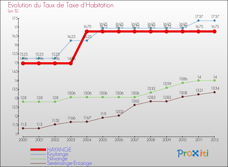 Evolution du taux de la taxe d'habitation pour HAYANGE et les communes proches Comparaison des taux de la taxe d'habitation pour HAYANGE et les communes voisines