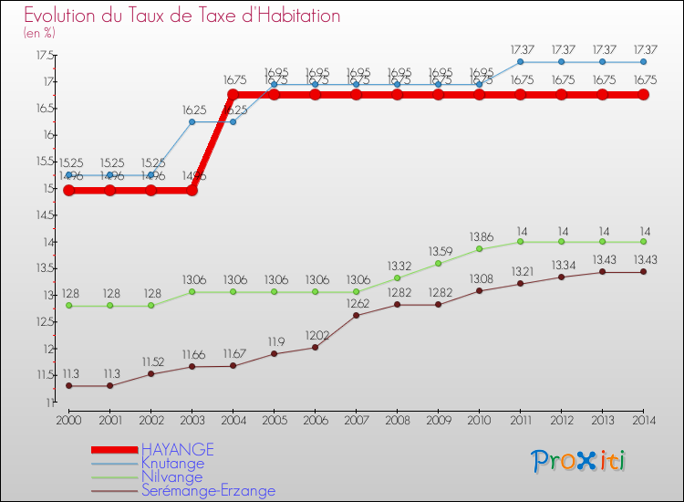 Evolution du taux de la taxe d'habitation pour HAYANGE et les communes proches de 2000 à 2014 Comparaison des taux de la taxe d'habitation pour HAYANGE et les communes voisines de 2000 à 2014