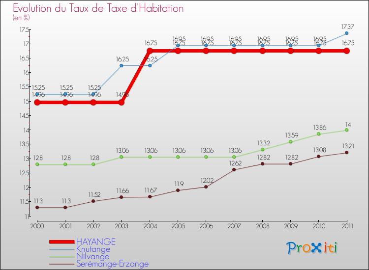Evolution du taux de la taxe d'habitation pour HAYANGE et les communes proches Comparaison des taux de la taxe d'habitation pour HAYANGE et les communes voisines