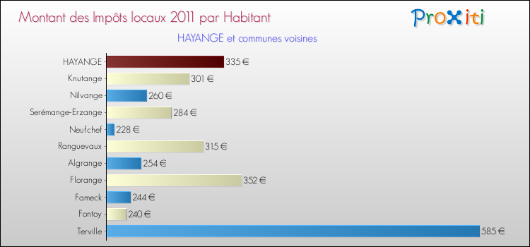 Montant des impôts locaux par Habitant pour HAYANGE et les communes proches Comparaison des impôts locaux par habitant pour HAYANGE et les communes voisines