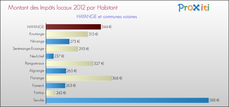Montant des impôts locaux par Habitant pour HAYANGE et les communes proches Comparaison des impôts locaux par habitant pour HAYANGE et les communes voisines
