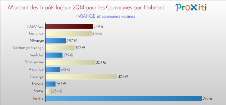 Montant des impôts locaux par Habitant pour HAYANGE et les communes proches en 2014 Comparaison des impôts locaux par habitant pour HAYANGE et les communes voisines en 2014