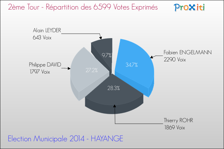 Répartition des votes exprimés au 2ème Tour des Elections Municipales 2014 de la commune de HAYANGE Elections Municipales 2014 - Répartition des votes exprimés au 2ème Tour pour la commune de HAYANGE