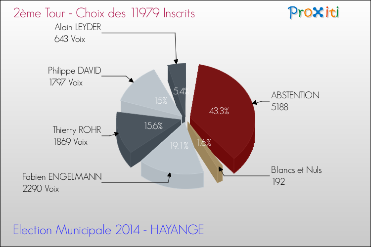 Résultats par rapport aux inscrits au 2ème Tour des Elections Municipales 2014 de la commune de HAYANGE Elections Municipales 2014 - Résultats par rapport aux inscrits au 2ème Tour pour la commune de HAYANGE