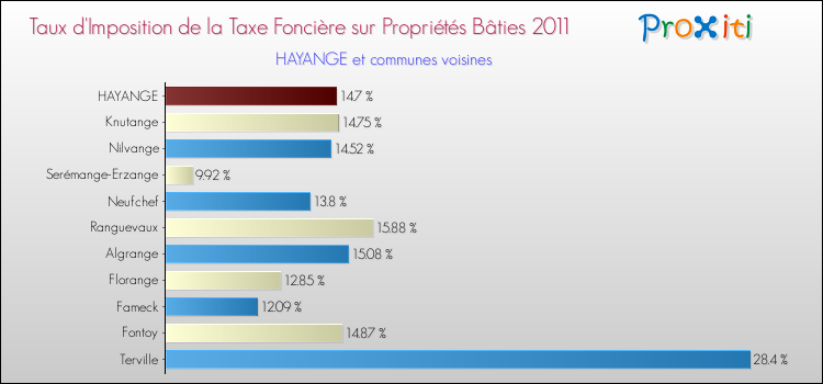 Taux d'imposition de la taxe foncière sur le bati 2011 pour HAYANGE et les communes proches Comparaison des taux d'imposition de la taxe foncière sur le bati 2011 pour HAYANGE et les communes voisines