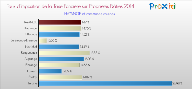 Taux d'imposition de la taxe foncière sur le bati 2014 pour HAYANGE et les communes proches Comparaison des taux d'imposition de la taxe foncière sur le bati 2014 pour HAYANGE et les communes voisines