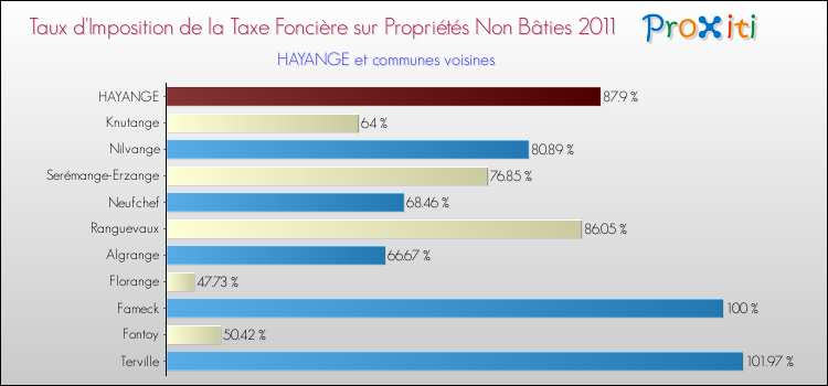 Taux d'imposition de la taxe foncière sur les immeubles et terrains non batis 2011 pour HAYANGE et les communes proches Comparaison des taux d'imposition de la taxe foncière sur les immeubles et terrains non batis 2011 pour HAYANGE et les communes voisines