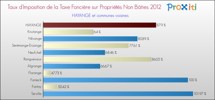 Taux d'imposition de la taxe foncière sur les immeubles et terrains non batis 2012 pour HAYANGE et les communes proches Comparaison des taux d'imposition de la taxe foncière sur les immeubles et terrains non batis 2012 pour HAYANGE et les communes voisines