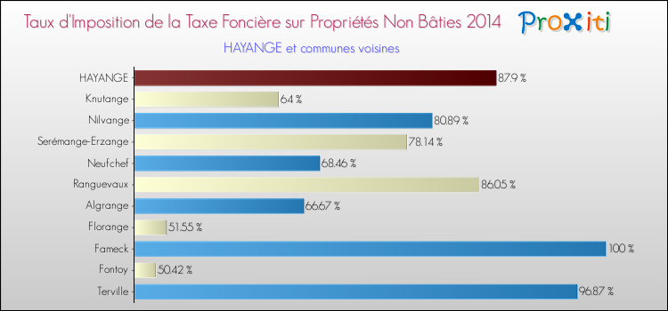 Taux d'imposition de la taxe foncière sur les immeubles et terrains non batis 2014 pour HAYANGE et les communes proches Comparaison des taux d'imposition de la taxe foncière sur les immeubles et terrains non batis 2014 pour HAYANGE et les communes voisines