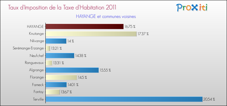 Taux d'imposition de la taxe d'habitation 2011 pour HAYANGE et les communes proches Comparaison des taux d'imposition de la taxe d'habitation 2011 pour HAYANGE et les communes voisines