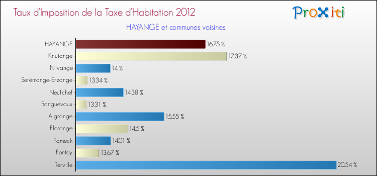 Taux d'imposition de la taxe d'habitation 2012 pour HAYANGE et les communes proches Comparaison des taux d'imposition de la taxe d'habitation 2012 pour HAYANGE et les communes voisines