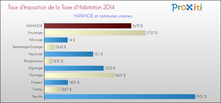 Taux d'imposition de la taxe d'habitation 2014 pour HAYANGE et les communes proches Comparaison des taux d'imposition de la taxe d'habitation 2014 pour HAYANGE et les communes voisines
