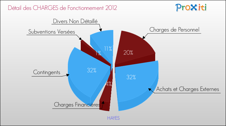 Décomposition des Charges de Fonctionnement 2012 de la commune de HAYES Charges de Fonctionnement 2012 pour la commune de HAYES