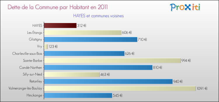Dette par habitant de la commune en 2011 pour HAYES et les communes proches Comparaison de la dette par habitant de la commune en 2011 pour HAYES et les communes voisines