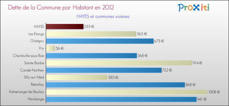 Dette par habitant de la commune en 2012 pour HAYES et les communes proches Comparaison de la dette par habitant de la commune en 2012 pour HAYES et les communes voisines