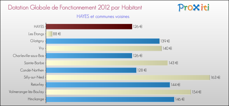 Montant des dotations globales de fonctionnement DGF par Habitant pour HAYES et les communes proches Comparaison des des dotations globales de fonctionnement DGF par habitant pour HAYES et les communes voisines