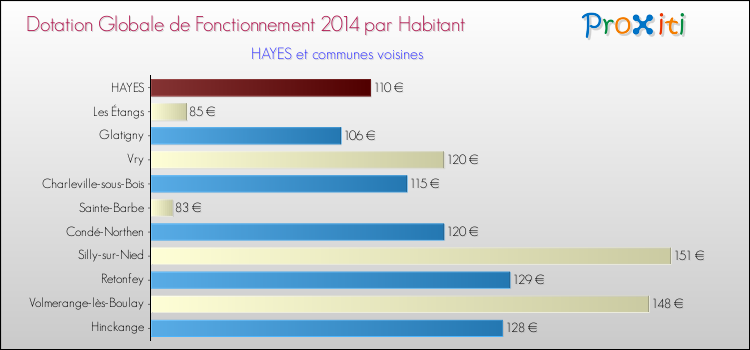 Montant des dotations globales de fonctionnement DGF par Habitant pour HAYES et les communes proches en 2014. Comparaison des des dotations globales de fonctionnement DGF par habitant pour HAYES et les communes voisines en 2014.
