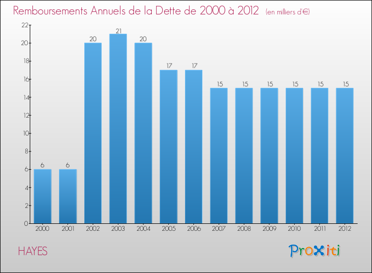 Evolution de l'annuité de la dette pour la commune de HAYES de 2000 à 2012 Annuités de la dette pour HAYES de 2000 à 2012
