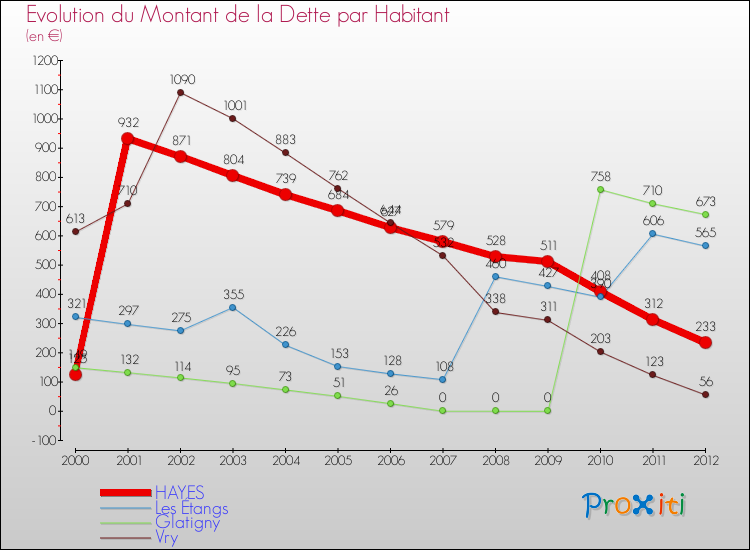 Evolution de la dette par habitant pour la commune de HAYES et les communes proches de 2000 à 2012 Comparaison de la dette par habitant pour HAYES et les communes voisines de 2000 à 2012