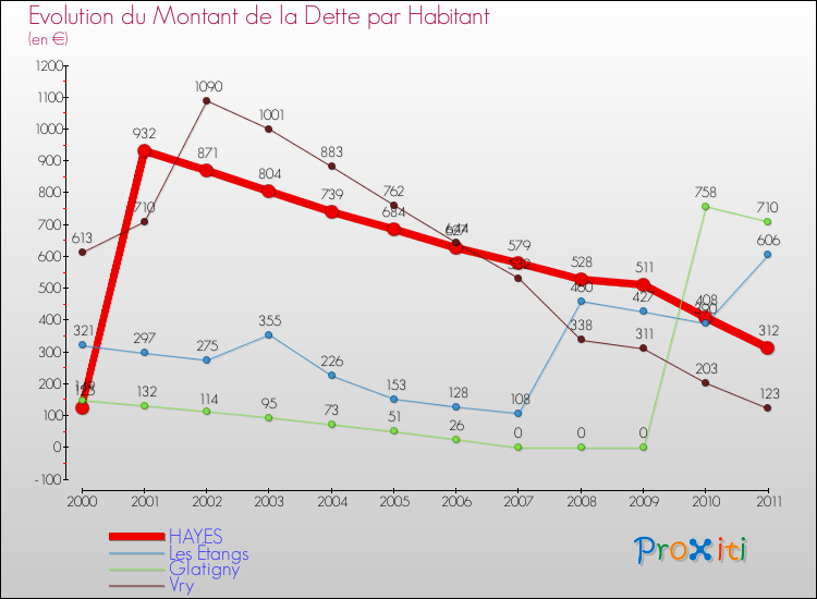 Evolution de la dette par habitant pour la commune de HAYES et les communes proches Comparaison de la dette par habitant pour HAYES et les communes voisines
