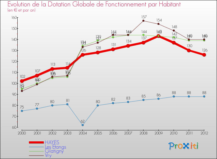 Evolution et montant de la dotation globale de fonctionnement par Habitant pour HAYES et les communes proches Comparaison des dotations globales de fonctionnement par habitant pour HAYES et les communes voisines