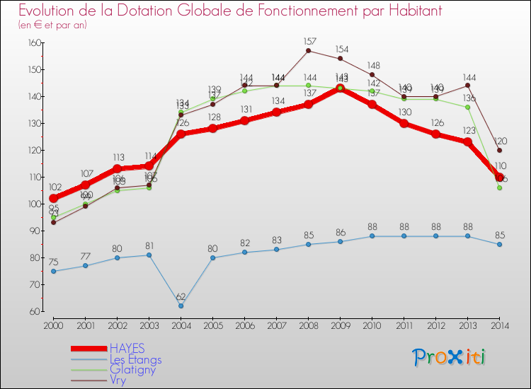 Evolution et montant de la dotation globale de fonctionnement par Habitant pour HAYES et les communes proches de 2000 à 2014. Comparaison des dotations globales de fonctionnement par habitant pour HAYES et les communes voisines de 2000 à 2014.